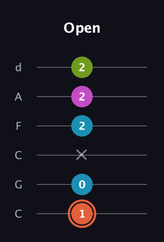 C♯ Diminished Sharp 13th guitar tab — Open (1 0 x 2 2 2) in Drop C Tuning (CGCFAD)