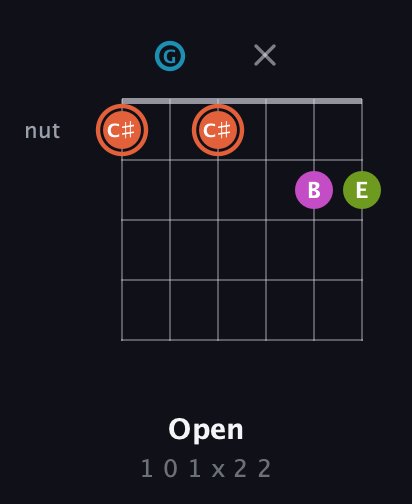 C♯ Diminished Sharp 13th guitar chord — Open (1 0 1 x 2 2) fretboard diagram in Drop C Tuning (CGCFAD)