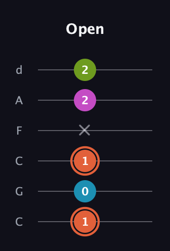C♯ Diminished Sharp 13th guitar tab — Open (1 0 1 x 2 2) in Drop C Tuning (CGCFAD)