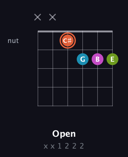 C♯ Diminished Sharp 13th guitar chord — Open (x x 1 2 2 2) fretboard diagram in Drop C Tuning (CGCFAD)