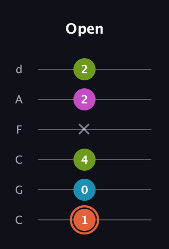 C♯ Diminished Sharp 13th guitar tab — Open (1 0 4 x 2 2) in Drop C Tuning (CGCFAD)