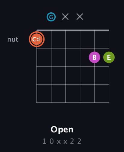 C♯ Diminished Sharp 13th guitar chord — Open (1 0 x x 2 2) fretboard diagram in Drop C Tuning (CGCFAD)