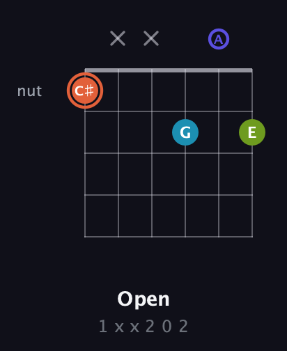 C♯ Diminished Sharp 5th guitar chord — Open (1 x x 2 0 2) fretboard diagram in Drop C Tuning (CGCFAD)