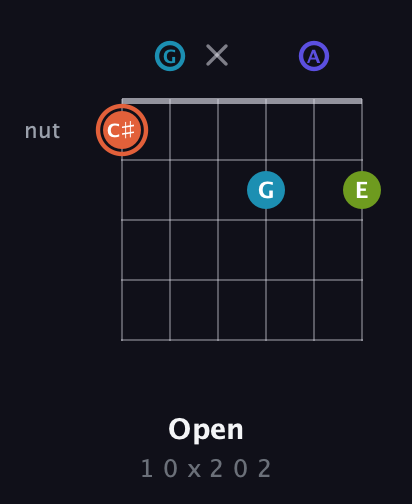C♯ Diminished Sharp 5th guitar chord — Open (1 0 x 2 0 2) fretboard diagram in Drop C Tuning (CGCFAD)