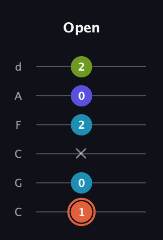 C♯ Diminished Sharp 5th guitar tab — Open (1 0 x 2 0 2) in Drop C Tuning (CGCFAD)