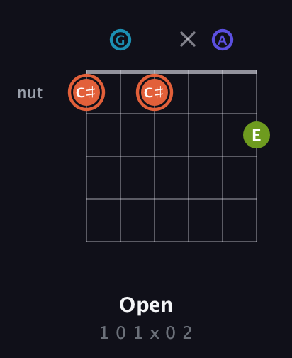 C♯ Diminished Sharp 5th guitar chord — Open (1 0 1 x 0 2) fretboard diagram in Drop C Tuning (CGCFAD)