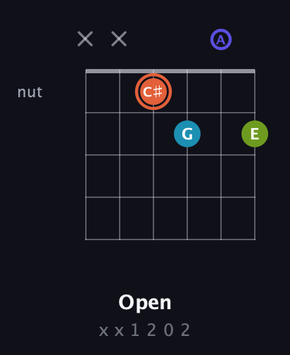 C♯ Diminished Sharp 5th guitar chord — Open (x x 1 2 0 2) fretboard diagram in Drop C Tuning (CGCFAD)