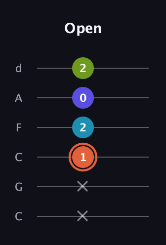 C♯ Diminished Sharp 5th guitar tab — Open (x x 1 2 0 2) in Drop C Tuning (CGCFAD)