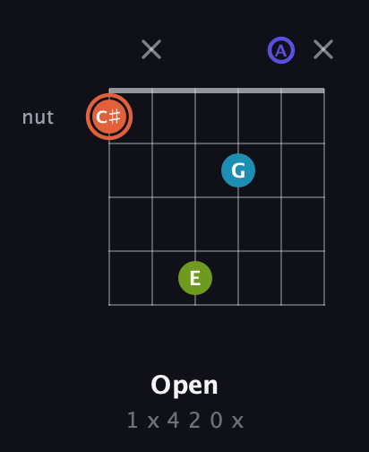 C♯ Diminished Sharp 5th guitar chord — Open (1 x 4 2 0 x) fretboard diagram in Drop C Tuning (CGCFAD)