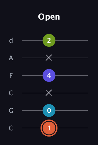 C♯ Diminished Sharp 5th guitar tab — Open (1 0 x 4 x 2) in Drop C Tuning (CGCFAD)