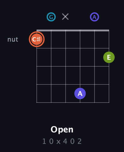 C♯ Diminished Sharp 5th guitar chord — Open (1 0 x 4 0 2) fretboard diagram in Drop C Tuning (CGCFAD)