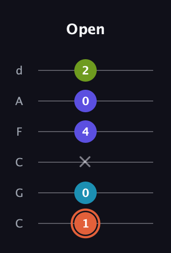 C♯ Diminished Sharp 5th guitar tab — Open (1 0 x 4 0 2) in Drop C Tuning (CGCFAD)