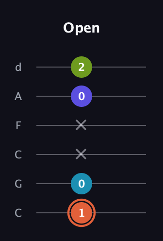 C♯ Diminished Sharp 5th guitar tab — Open (1 0 x x 0 2) in Drop C Tuning (CGCFAD)