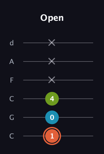 C♯ Diminished Sharp 9th guitar tab — Open (1 0 4 x x x) in Drop C Tuning (CGCFAD)