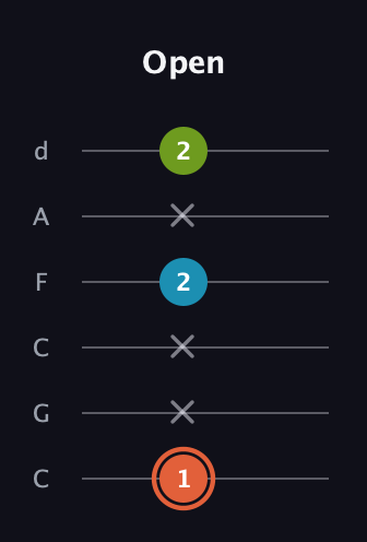 C♯ Diminished Sharp 9th guitar tab — Open (1 x x 2 x 2) in Drop C Tuning (CGCFAD)