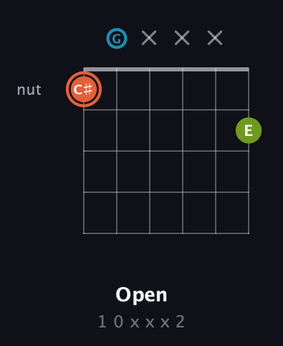 C♯ Diminished Sharp 9th guitar chord — Open (1 0 x x x 2) fretboard diagram in Drop C Tuning (CGCFAD)