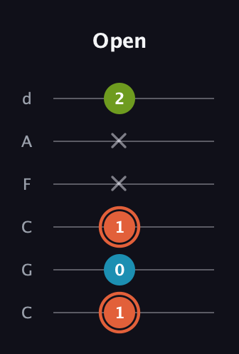C♯ Diminished guitar tab — Open (1 0 1 x x 2) in Drop C Tuning (CGCFAD)