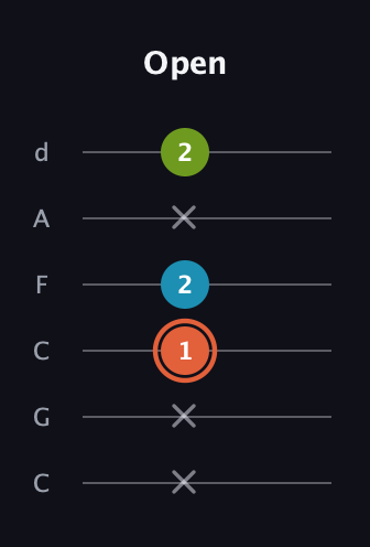 C♯ Diminished guitar tab — Open (x x 1 2 x 2) in Drop C Tuning (CGCFAD)