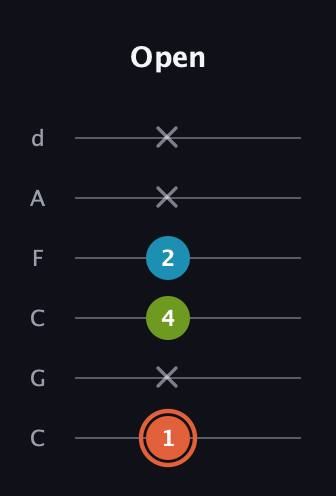 C♯ Diminished guitar tab — Open (1 x 4 2 x x) in Drop C Tuning (CGCFAD)