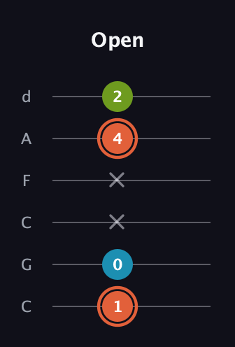 C♯ Diminished guitar tab — Open (1 0 x x 4 2) in Drop C Tuning (CGCFAD)