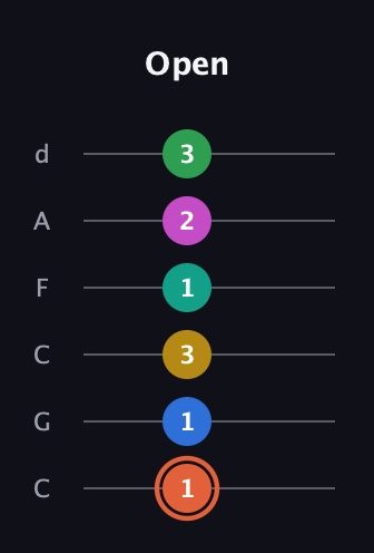C♯ Dominant 11th Sharp 13th guitar tab — Open (1 1 3 1 2 3) in Drop C Tuning (CGCFAD)