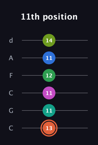 C♯ Dominant 11th Sharp 9th guitar tab — 11th position (13 11 11 12 11 14) in Drop C Tuning (CGCFAD)
