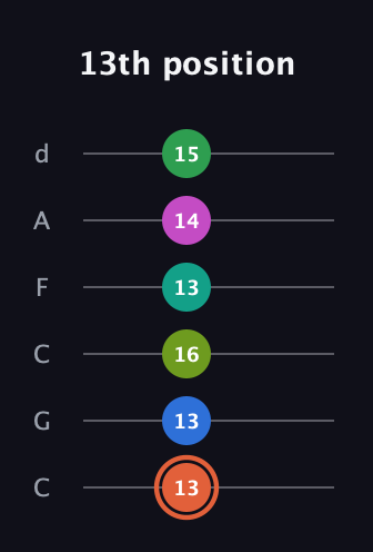 C♯ Dominant 11th Sharp 9th guitar tab — 13th position (13 13 16 13 14 15) in Drop C Tuning (CGCFAD)