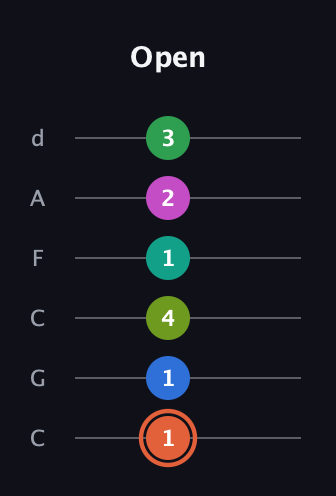C♯ Dominant 11th Sharp 9th guitar tab — Open (1 1 4 1 2 3) in Drop C Tuning (CGCFAD)