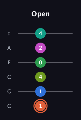 C♯ Dominant 11th Sharp 9th guitar tab — Open (1 1 4 0 2 4) in Drop C Tuning (CGCFAD)
