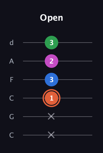C♯ Dominant 7th Sharp 13th guitar tab — Open (x x 1 3 2 3) in Drop C Tuning (CGCFAD)