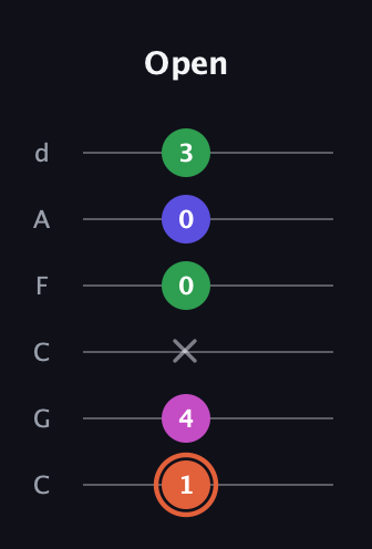 C♯ Dominant 7th Sharp 5th guitar tab — Open (1 4 x 0 0 3) in Drop C Tuning (CGCFAD)