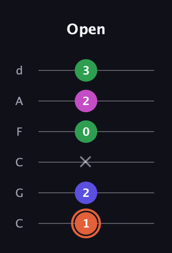 C♯ Dominant 7th Sharp 5th guitar tab — Open (1 2 x 0 2 3) in Drop C Tuning (CGCFAD)