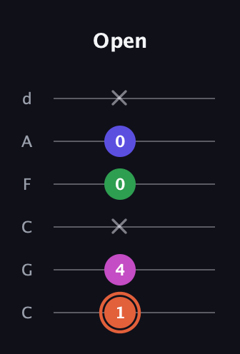 C♯ Dominant 7th Sharp 5th guitar tab — Open (1 4 x 0 0 x) in Drop C Tuning (CGCFAD)