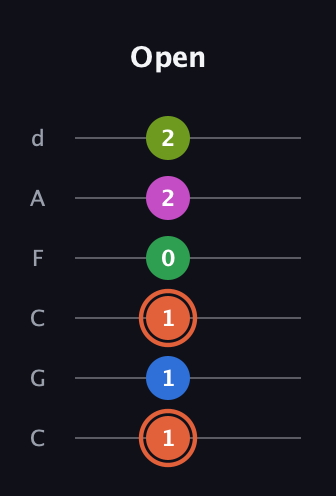 C♯ Dominant 7th Sharp 9th guitar tab — Open (1 1 1 0 2 2) in Drop C Tuning (CGCFAD)