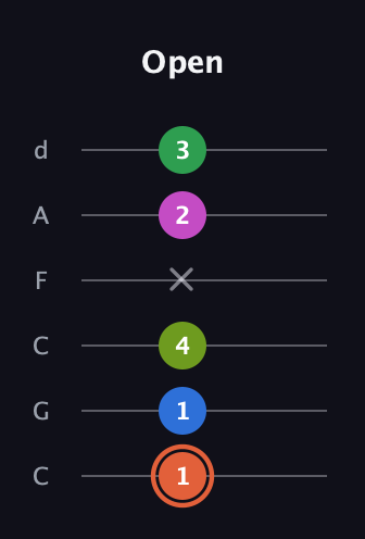 C♯ Dominant 7th Sharp 9th guitar tab — Open (1 1 4 x 2 3) in Drop C Tuning (CGCFAD)