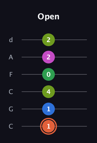 C♯ Dominant 7th Sharp 9th guitar tab — Open (1 1 4 0 2 2) in Drop C Tuning (CGCFAD)