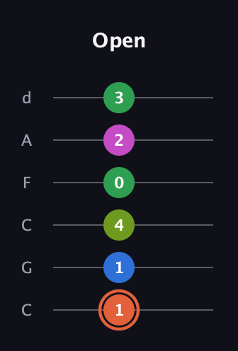 C♯ Dominant 7th Sharp 9th guitar tab — Open (1 1 4 0 2 3) in Drop C Tuning (CGCFAD)