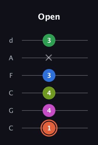 C♯ Dominant 7th Sharp 9th guitar tab — Open (1 4 4 3 x 3) in Drop C Tuning (CGCFAD)
