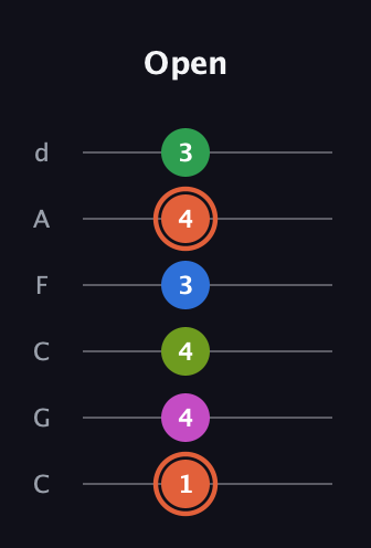 C♯ Dominant 7th Sharp 9th guitar tab — Open (1 4 4 3 4 3) in Drop C Tuning (CGCFAD)