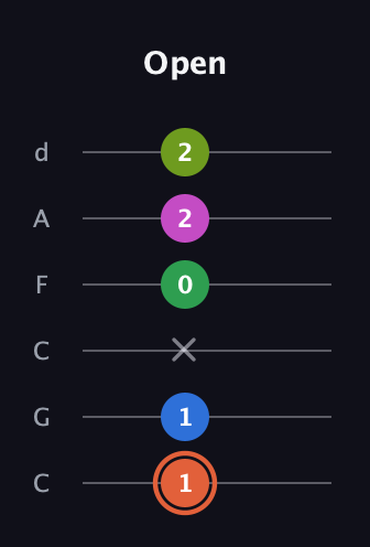C♯ Dominant 7th Sharp 9th guitar tab — Open (1 1 x 0 2 2) in Drop C Tuning (CGCFAD)
