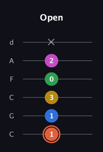 C♯ Dominant 9th Sharp 13th guitar tab — Open (1 1 3 0 2 x) in Drop C Tuning (CGCFAD)