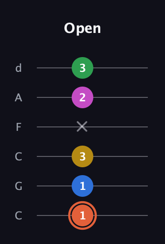 C♯ Dominant 9th Sharp 13th guitar tab — Open (1 1 3 x 2 3) in Drop C Tuning (CGCFAD)