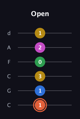 C♯ Dominant 9th Sharp 13th guitar tab — Open (1 1 3 0 2 1) in Drop C Tuning (CGCFAD)