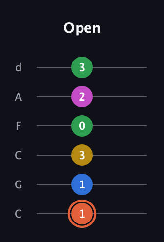 C♯ Dominant 9th Sharp 13th guitar tab — Open (1 1 3 0 2 3) in Drop C Tuning (CGCFAD)