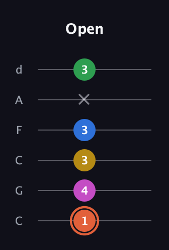 C♯ Dominant 9th Sharp 13th guitar tab — Open (1 4 3 3 x 3) in Drop C Tuning (CGCFAD)