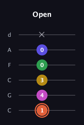 C♯ Dominant 9th Sharp 5th guitar tab — Open (1 4 3 0 0 x) in Drop C Tuning (CGCFAD)