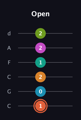 C♯ Half-Diminished 11th Flat 9th guitar tab — Open (1 0 2 1 2 2) in Drop C Tuning (CGCFAD)