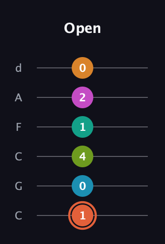 C♯ Half-Diminished 11th Flat 9th guitar tab — Open (1 0 4 1 2 0) in Drop C Tuning (CGCFAD)