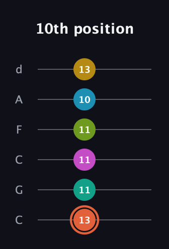 C♯ Half-Diminished 11th Sharp 13th guitar tab — 10th position (13 11 11 11 10 13) in Drop C Tuning (CGCFAD)