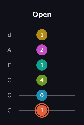 C♯ Half-Diminished 11th Sharp 13th guitar tab — Open (1 0 4 1 2 1) in Drop C Tuning (CGCFAD)